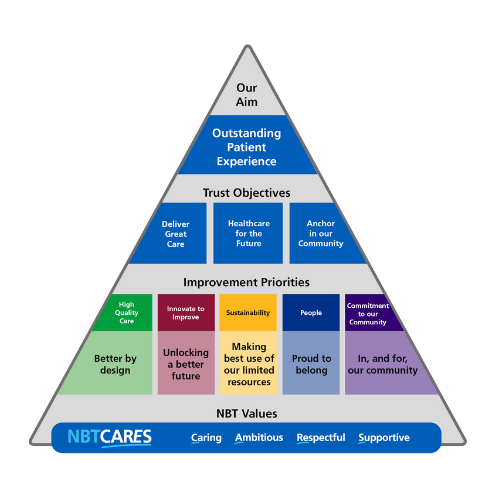 A triangle-shaped graphic with four tiers. From the top it reads "Our aim: Outstanding patient experience. Trust objectives: Deliver great care, healthcare for the future and anchor in the community. Improvement Priorities: High quality care - better by design, innovate to improve - unlocking a better future, sustainability - making best use of our limited resources, people - proud to belong, commitment to our community - in and for our community. NBT values: caring, ambitious, respectful and supportive."