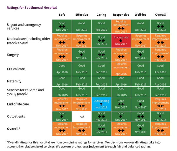 Our latest CQC ratings