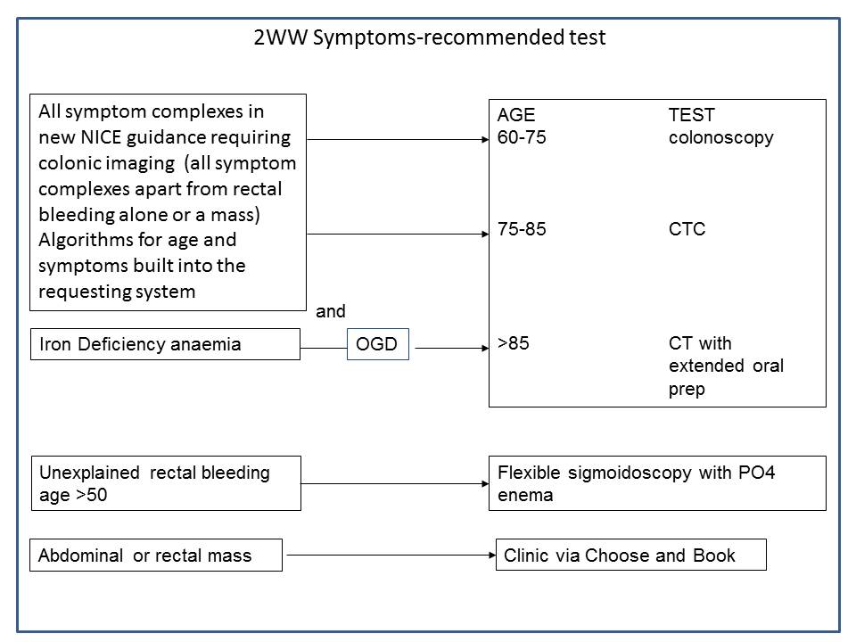 Colorectal WW - Guidance on appropriate test 