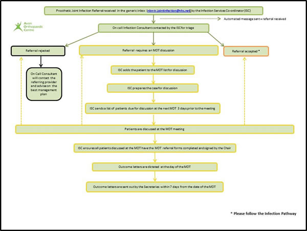 Prosthetic referral Prosthetics referral