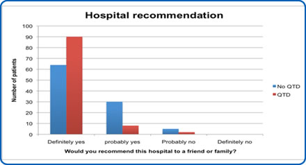 QPD results in trauma hospital recommendation QPD results in trauma hospital recommendation