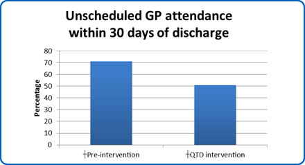 Unscheduled GP attendance within 30 days of discharge