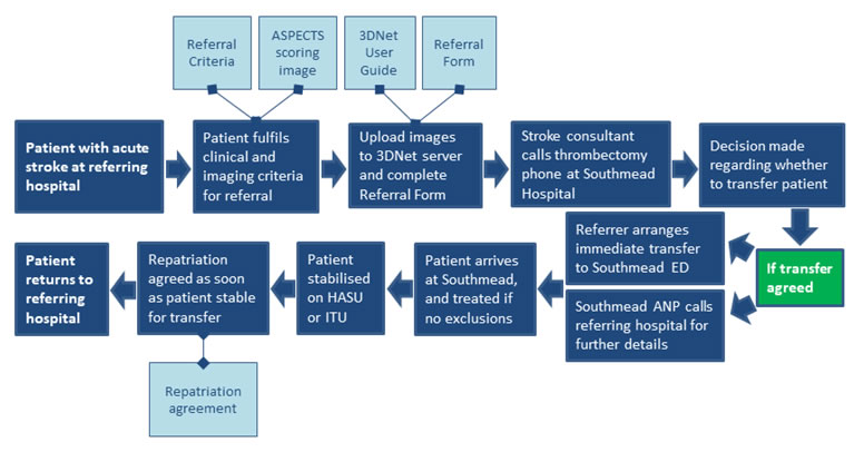 Thrombectomy referral pathway Thrombectomy referral pathway