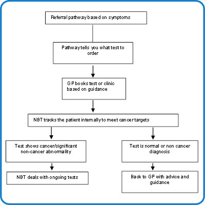 2 week wait Upper GI pathway