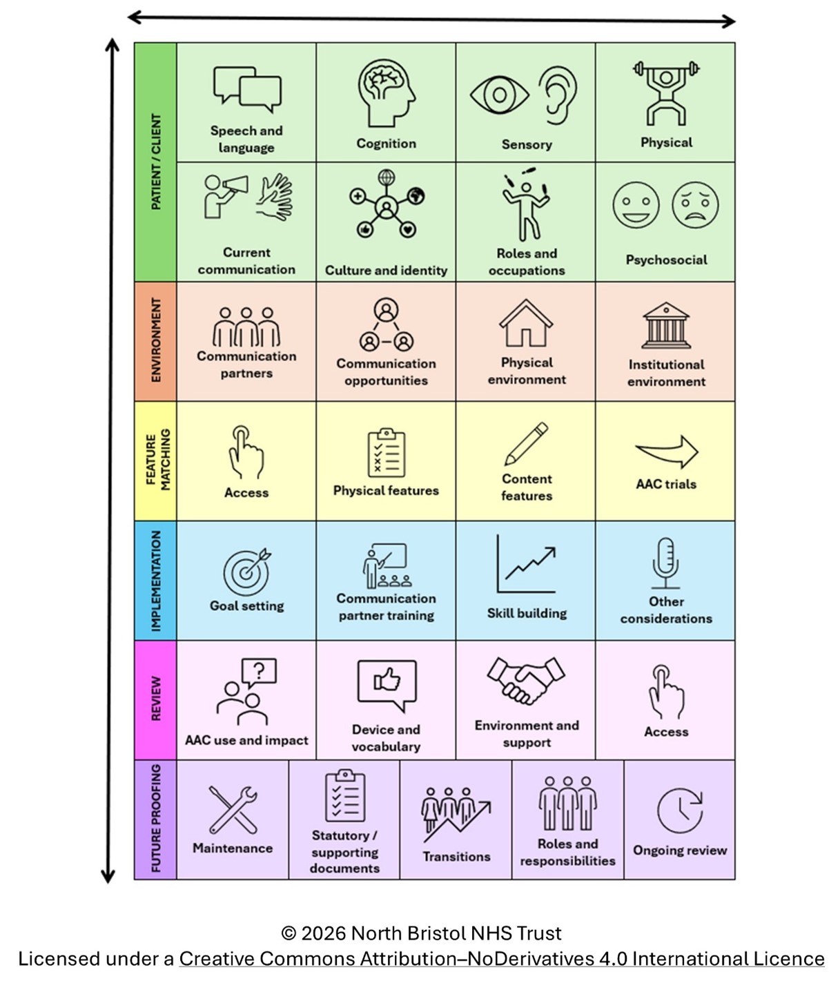 Alt text: A multi-coloured, horizontally segmented chart illustrating a framework for assessing and supporting communication needs