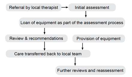 Flow chart AAC west assessment process flow chart