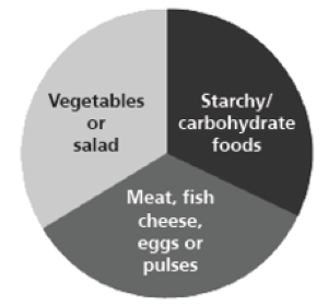 Circle split into thirds saying vegetbles or salad, starchy carbohydrate foods, and eat cheese eggs or pulses