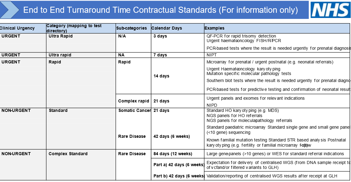 word table with text information SWGLH turn around times