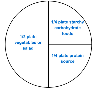 plate indicating half a plate of vegetables of salad, a quarter of a plate starchy or carbohydrate foods, a quarter of a plate as a source of protein