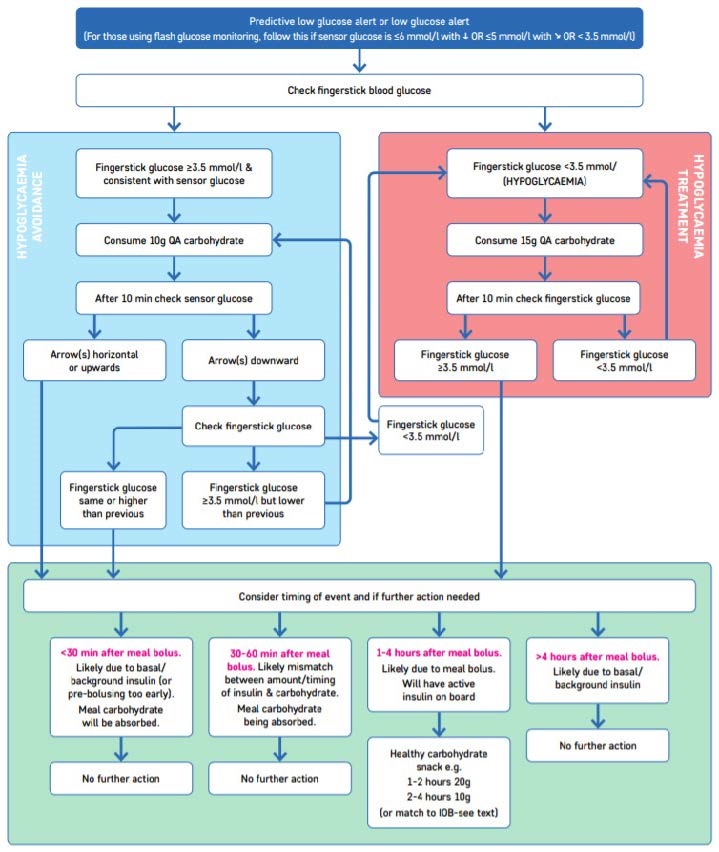 Predictive low glucose alert or low glucose alert. Predictive low glucose alert or low glucose alert.