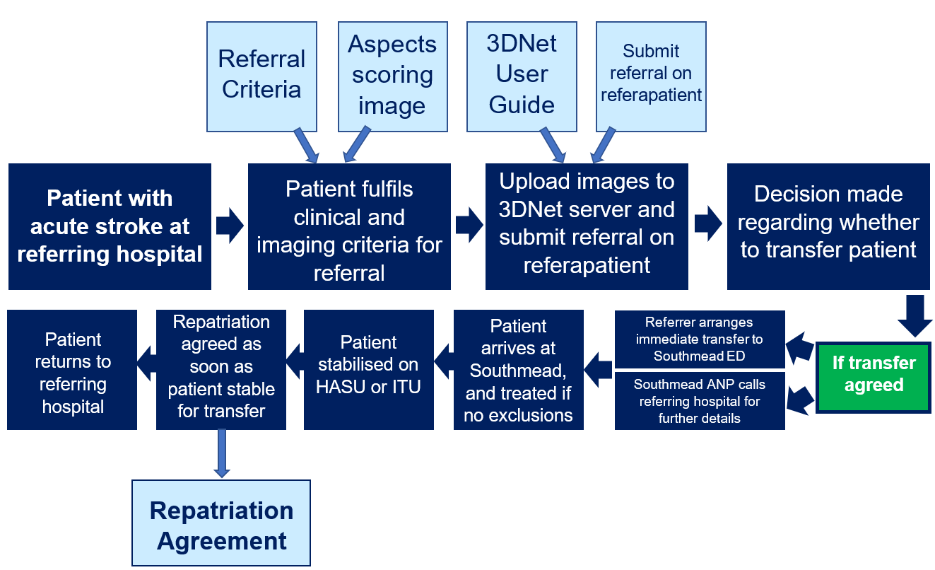 Flow diagram made of different boxes, setting out what is needed for a referral, with arrows pointing to the next points in a patient's journey through thrombectomy and then returning to their referring hospital