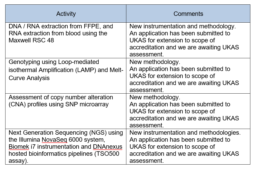 List of services pending accreditation word table with text information