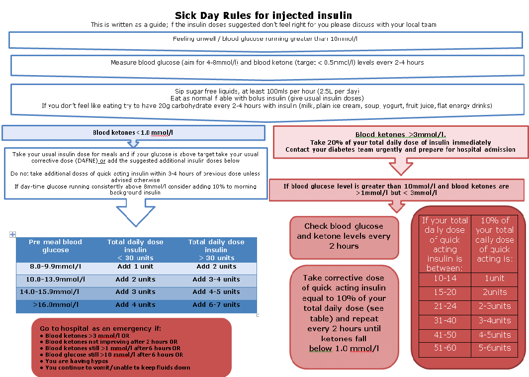 Sick day rules for injected insulin Sick day rules for injected insulin
