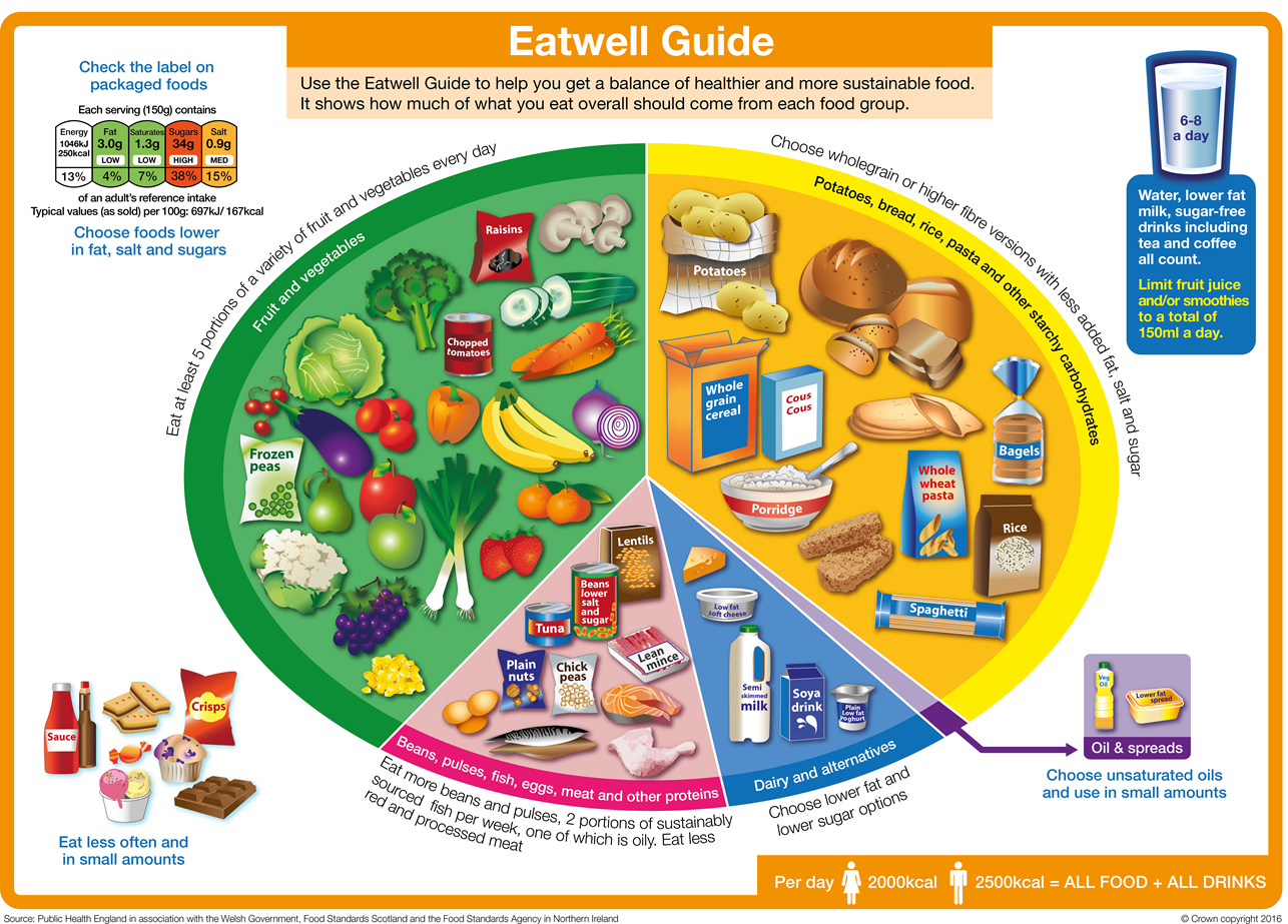 Eatwell guide