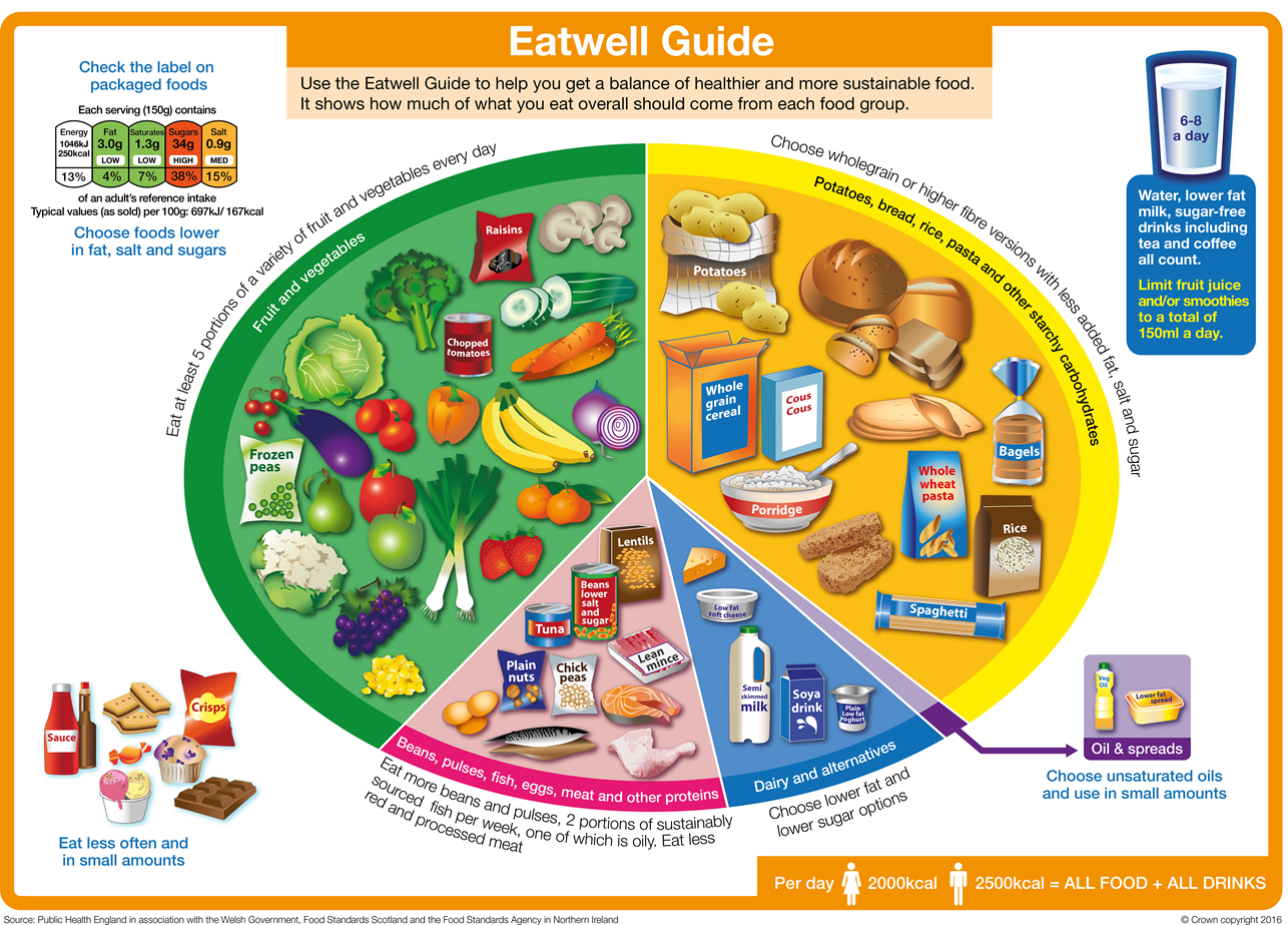 Eatwell guide Eatwell guide
