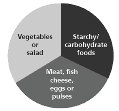 One third of your meal should be vegetables or salad. One third should be starchy/carbohydrate foods, and one third should be meat, fish, cheese, eggs or pulses